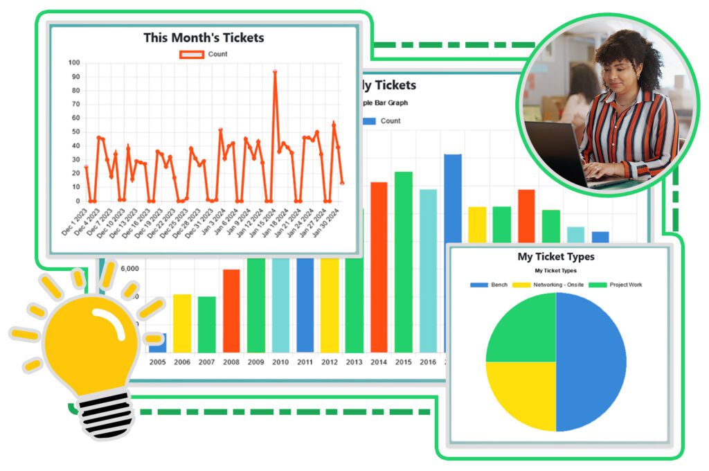 screenshots of graphs from the FacetTRAK ticket system alongside a smiling woman looking at a laptop